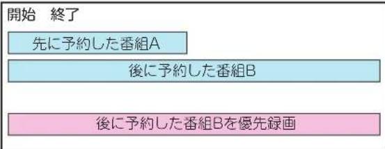 TCL 85C755 - 録画の予約優先処理について - 1