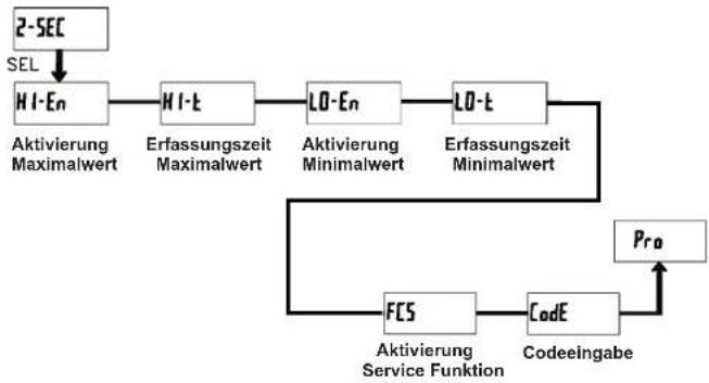 Wachendorff PAXLA000 - U-RcE -Aktivierungslevel Benutzereingang - 1