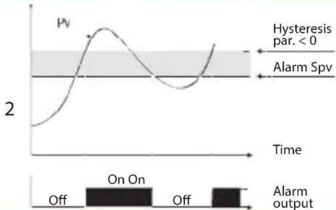 | Time | Voltage (μV) | |------|--------------| | Off | ~1.5 | | On | Peak | | Off | ~2.0 | | Alarm Output | ~2.0 |