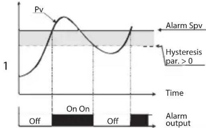 | Time | Value | |------|-------| | Off | On | | Off | Off |