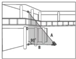 P 90° B A