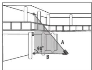 P 90° B A