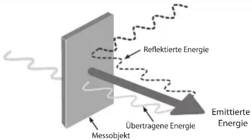Reflektierte Energie Übertragene Energie Messobjekt Emittierte Energie