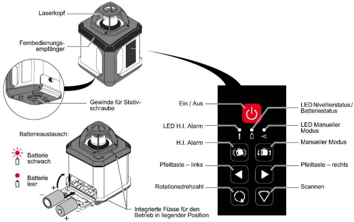Laserkopf Fernbedienungs- empfänger Gewinde für Stativ- schraube Ein / Aus LED Nivellierstatus/ Batteriestatus LED H.I. Alarm LED Manueller Modus H.I. Alarm Manueller Modus Pfeiltaste – links Pfeiltaste – rechts Rotationsdrehzahl Scannen Batterieustausch: Batterie schwach Batterie leer Integrierte Füsse für den Betrieb in liegender Position