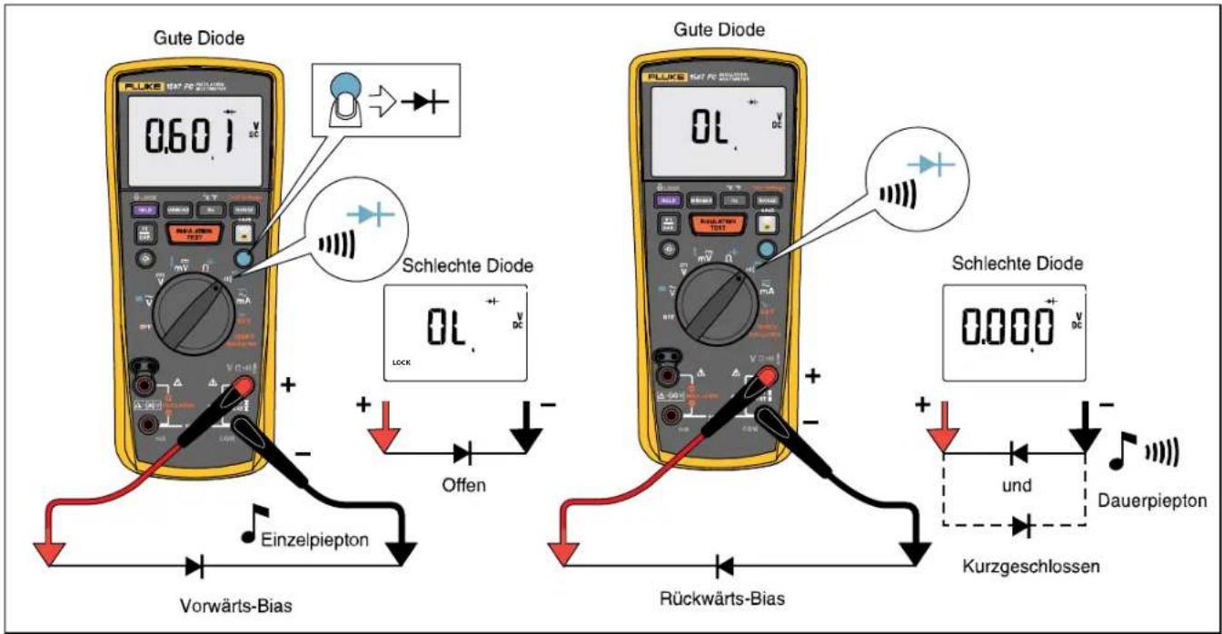 Gute Diode 0,60 V DC Schlechte Diode OL + V DC Offen Einzelpiepton Vorwärts-Bias Gute Diode OL Schlechte Diode 0,00 V DC und Dauerpiepton Rückwärts-Bias Kurzgeschlossen
