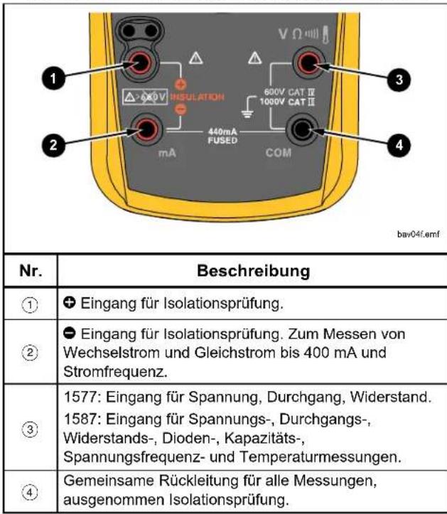 1 2 3 4 V Ω III INSULATION 600V CAT II 1000V CAT II 440mA FUSED COM bav04f.emf Nr. Beschreibung ① ⊕ Eingang für Isolationsprüfung. ② ⊖ Eingang für Isolationsprüfung. Zum Messen von Wechselstrom und Gleichstrom bis 400 mA und Stromfrequenz. ③ 1577: Eingang für Spannung, Durchgang, Widerstand. 1587: Eingang für Spannungs-, Durchgangs-, Widerstands-, Dioden-, Kapazitäts-, Spannungsfrequenz- und Temperaturmessungen. ④ Gemeinsame Rückleitung für alle Messungen, ausgenommen Isolationsprüfung.