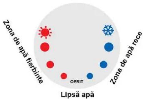 Zona de apă fierbinte Lipsă apă OPRIT Zona de apă rece