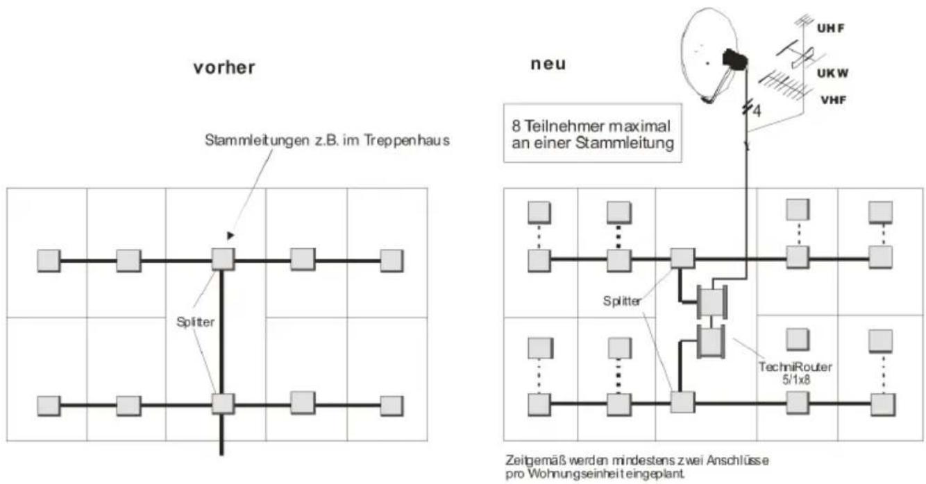 TECHNISAT TechniRouter 5/1x8 G - Aufrüsten einer bestehenden Breitbandkabelverteilung als SCR-Verteilung - 1