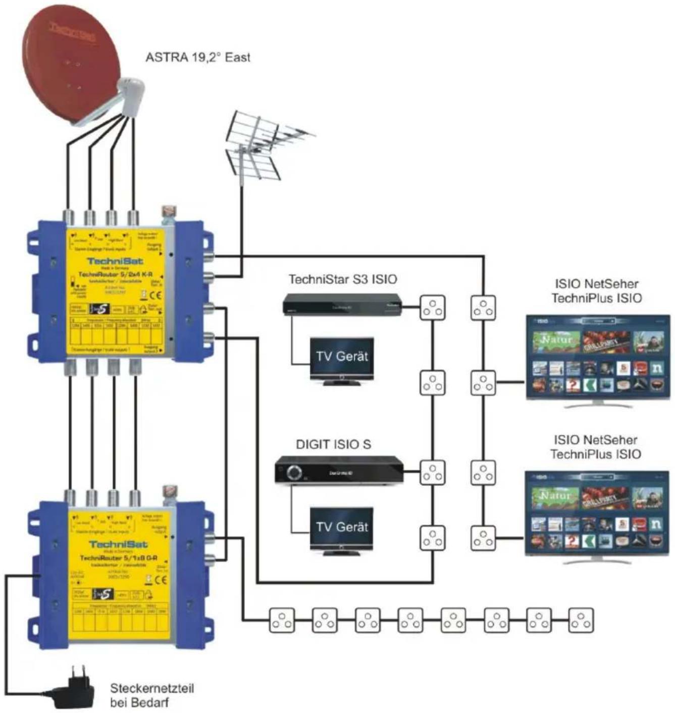 TECHNISAT TechniRouter 5/1x8 G - Errichten einer neuen Anlage - 1