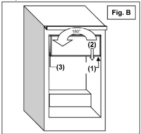 Fig. B 180° (2) (3) (1)