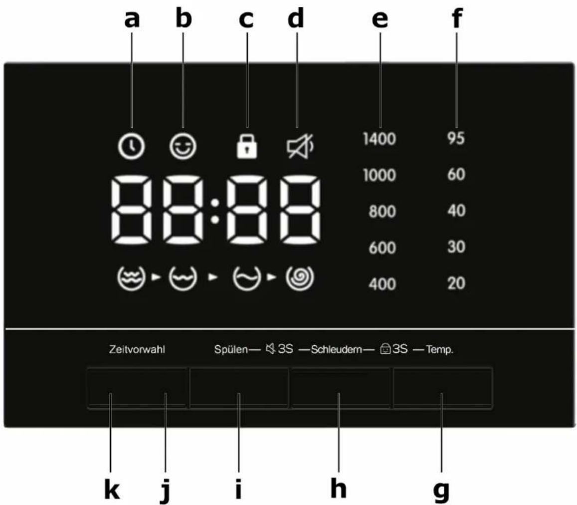 a b c d e f 88:88 1400 95 1000 60 800 40 600 30 400 20 Zeitvorwahl Spülen— 3S —Schleudern— 3S —Temp. k j i h g