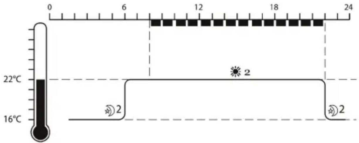 0 6 12 18 24 22°C 16°C 2 2 2 2
