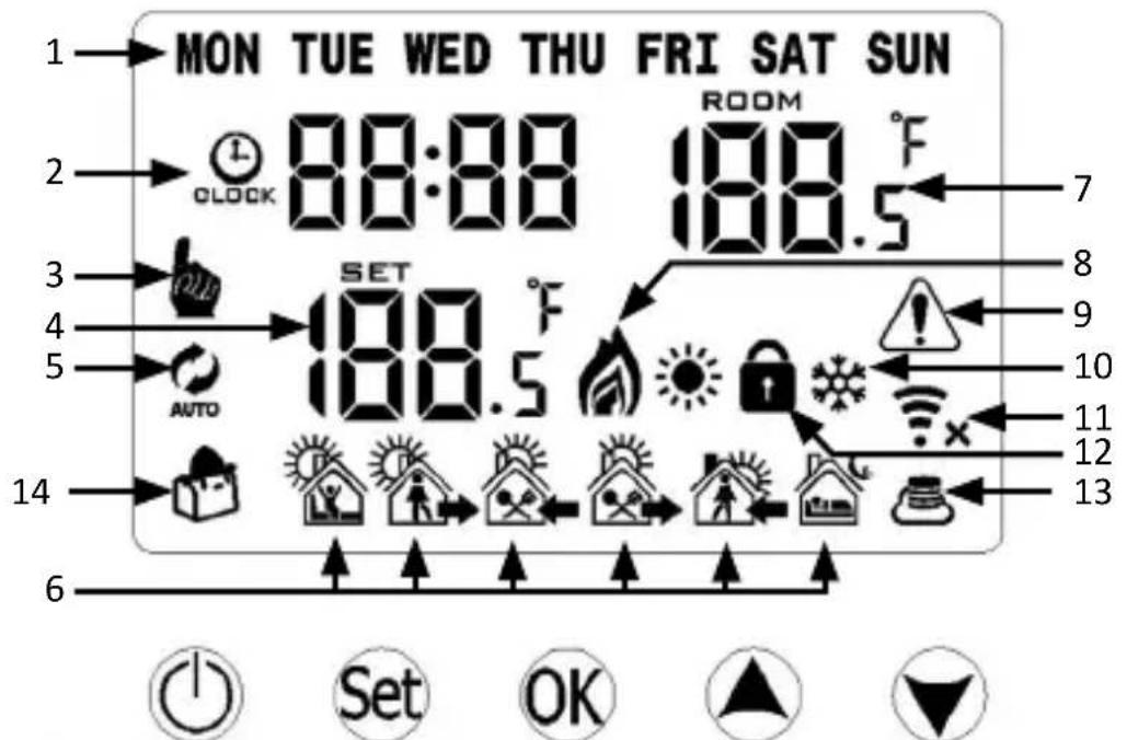 MON TUE WED THU FRI SAT SUN ROOM 88:88 188.5 7 2 OLOCK 3 SET 4 AUTO 5 100.5 9 11 12 13 14 6 Set OK