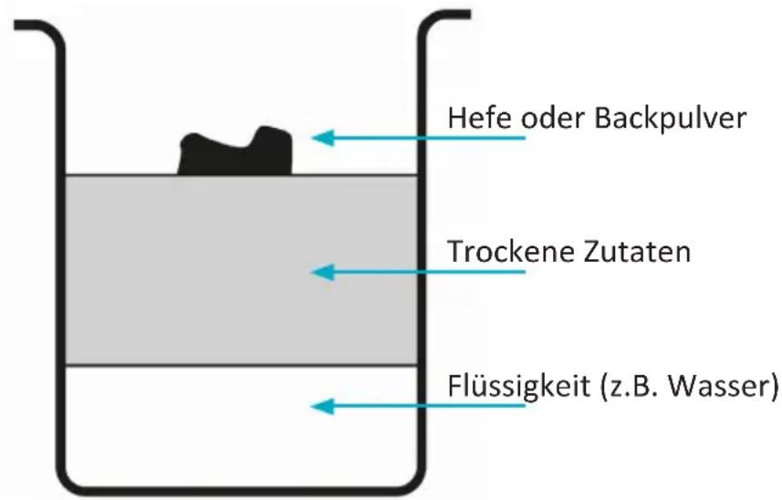 Hefe oder Backpulver Trockene Zutaten Flüssigkeit (z.B. Wasser)