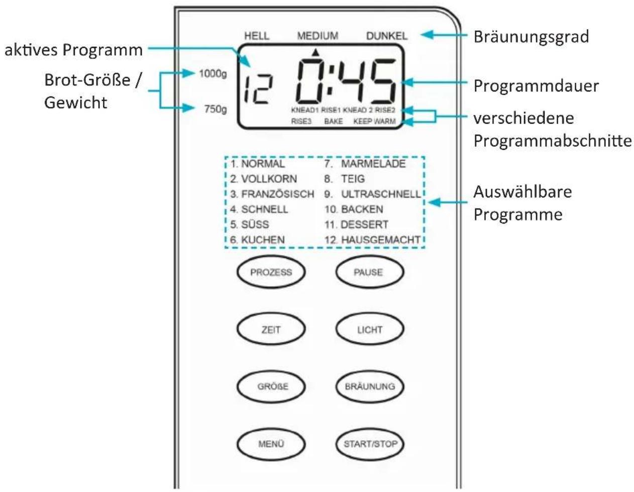 aktives Programm Brot-Größe / Gewicht 1000g 750g HELL MEDIUM DUNKEL 12 0:45 KNEAD1 RISE1 KNEAD 2 RISE2 RISE3 BAKE KEEP WARM Bräunungsgrad Programmdauer verschiedene Programmabschnitte Auswählbare Programme 1. NORMAL 7. MARMELADE 2. VOLLKORN 8. TEIG 3. FRANZÖSISCH 9. ULTRASCHNELL 4. SCHNELL 10. BACKEN 5. SÜSS 11. DESSERT 6. KUCHEN 12. HAUSGEMACHT PROZESS PAUSE ZEIT LICHT GRÖßE BRÄUNUNG MENÜ START/STOP