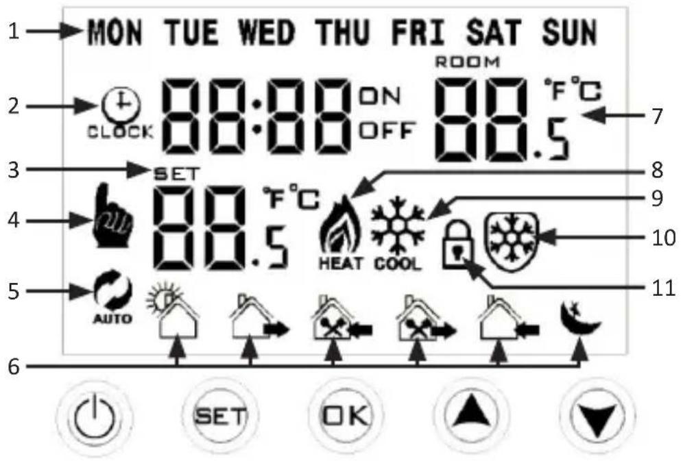 MON TUE WED THU FRI SAT SUN ROOM 88:88 ON 88.5 °F°C CLOCK OFF 7 3 SET 88.5 °F°C 9 4 HEAT COOL 10 5 AUTO 11 6 SET OK