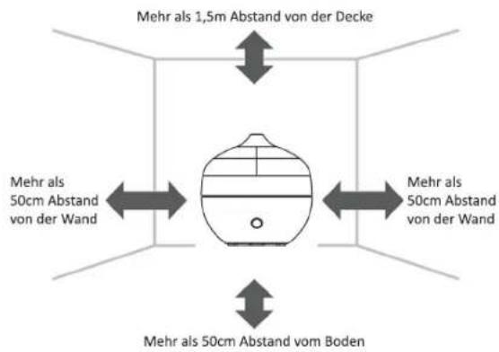 Mehr als 1,5m Abstand von der Decke Mehr als 50cm Abstand von der Wand Mehr als 50cm Abstand von der Wand Mehr als 50cm Abstand vom Boden