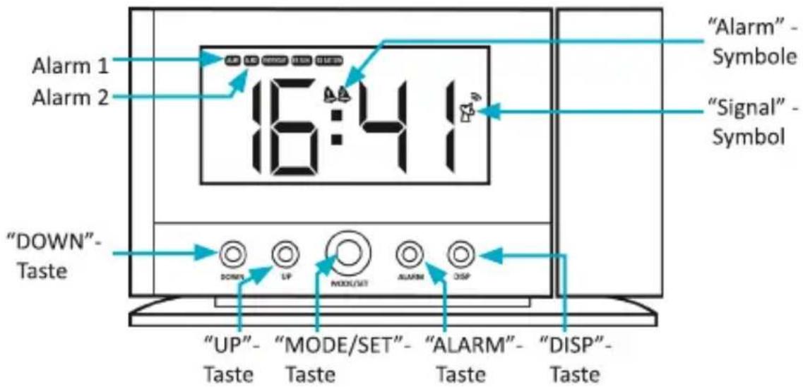 Alarm 1 Alarm 2 16:41 "DOWN" Taste "UP" Taste "MODE/SET" Taste "ALARM" Taste "DISP" Taste "Alarm" Symbole "Signal" Symbol