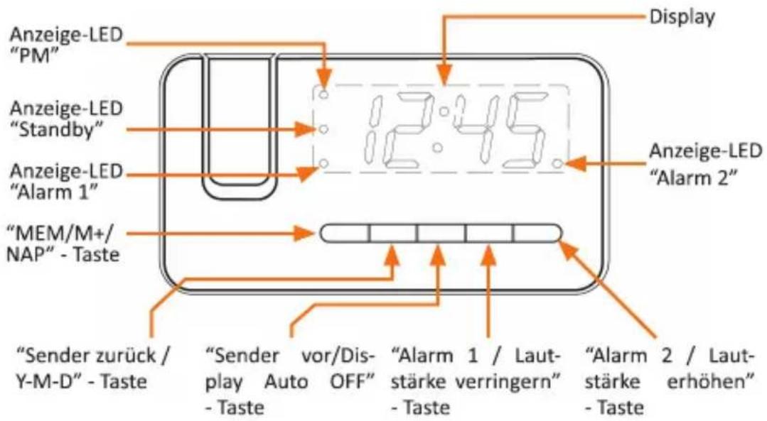 Anzeige-LED "PM" Anzeige-LED "Standby" Anzeige-LED "Alarm 1" "MEM/M+/NAP" - Taste Display 12:45 Anzeige-LED "Alarm 2" "Sender zurück / Y-M-D" - Taste "Sender vor/Dis- play Auto OFF" -Taste "Alarm 1 / Laut- stärke verringern" -Taste "Alarm 2 / Laut- stärke -Taste "Sender zurück / Y-M-D" - Taste