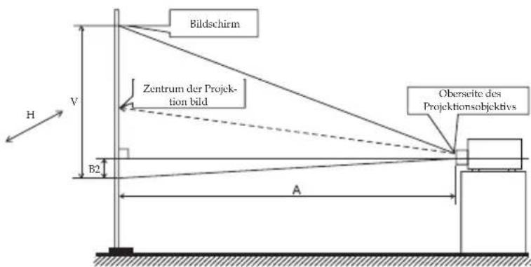 Bildschirm Zentrum der Projek- tion bild Oberseite des Projektionsobjektivs H V B2 A