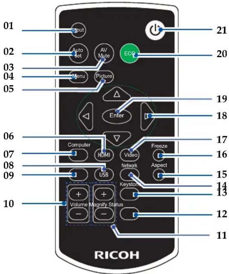01 Input 21 02 Auto set AV Mute ECO 20 03 Menu Picture 19 04 Enter 18 05 06 Computer HDMI Video Freeze 17 07 USB Network Aspect 16 08 Keystone 15 10 Volume Magnify Status 14 13 12 11 RICOH