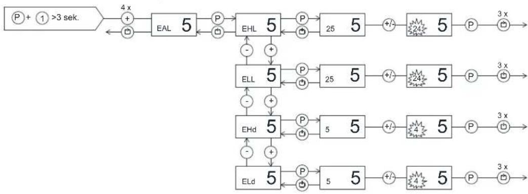 GRAM BAKER F 625 CCG 20B - Einstellungen des externen Alarms (potentialfreier Relaiskontakt) - 1