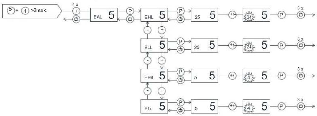 GRAM BAKER F 550 LCG L2 25B - Einstellungen des externen Alarms (potentialfreier Relaiskontakt) - 1