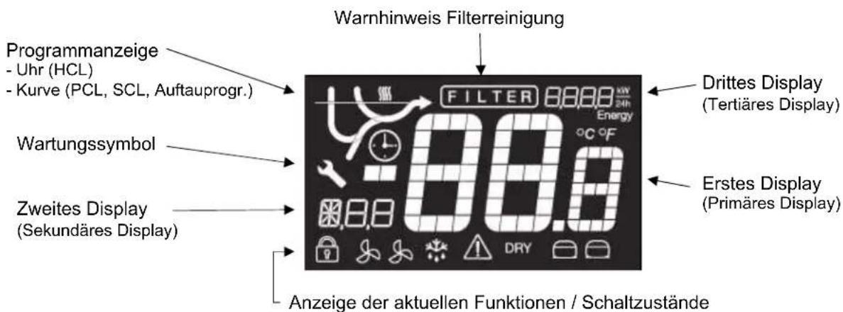 Warnhinweis Filterreinigung Programmanzeige - Uhr (HCL) - Kurve (PCL, SCL, Auftauprogr.) Wartungssymbol Zweites Display (Sekundäres Display) Anzeige der aktuellen Funktionen / Schaltzustände FILTER 8888 HV Energy 00.0 °C °F Drittes Display (Tertiäres Display) Erstes Display (Primäres Display)