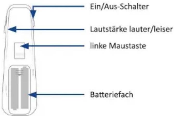 Ein/Aus-Schalter Lautstärke lauter/leiser linke Maustaste Batteriefach