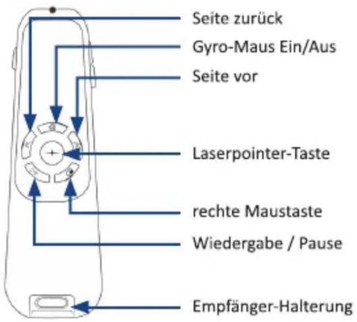 Seite zurück Gyro-Maus Ein/Aus Seite vor Laserpointer-Taste rechte Maustaste Wiedergabe / Pause Empfänger-Halterung
