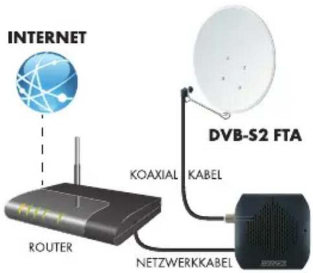 INTERNET DVB-S2 FTA KOAXIAL KABEL ROUTER NETZWERKKABEL