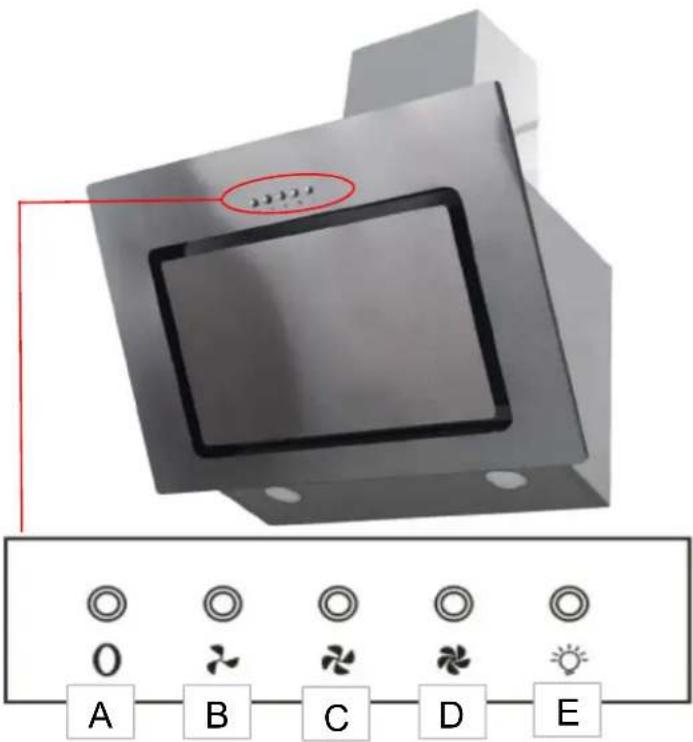 Diagram of a device with labeled buttons and a highlighted panel, showing icons for O, A, B, C, D, E.