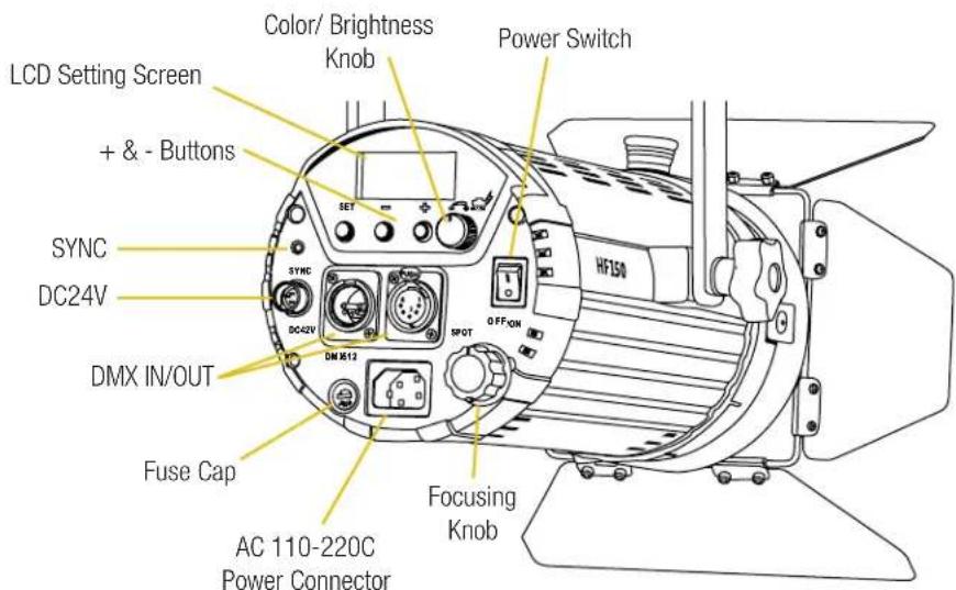 LCD Setting Screen + & - Buttons SYNC DC24V DMX IN/OUT Fuse Cap AC 110-220C Power Connector Color/ Brightness Knob Power Switch SET SYNC DC42V DM X12 SPOT OFFON HF150 Focusing Knob