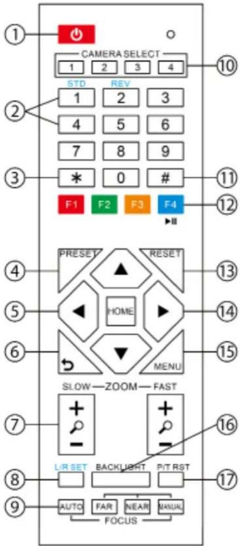 CAMERA SELECT 1 2 3 4 STD REV 1 2 3 4 5 6 7 8 9 * 0 # F1 F2 F3 F4 PRESET RESET HOME MENU SLOW—ZOOM—FAST LIR SET BACKLIGHT P/T RST AUTO FAR NEAR MANUAL FOCUS