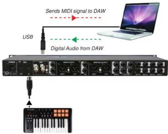 Sends MIDI signal to DAW USB Digital Audio from DAW