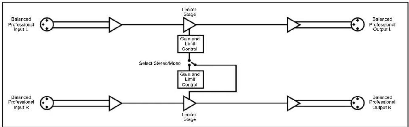 graph LR A["Balanced Professional Input L"] --> B["->"] B --> C["Limiter Stage"] C --> D["->"] D --> E["Balanced Professional Output L"] F["Balanced Professional Input R"] --> G["->"] G --> H["Limiter Stage"] H --> I["->"] I --> J["Balanced Professional Output R"] K["Select Stereo/Mono"] --> L["Gain…