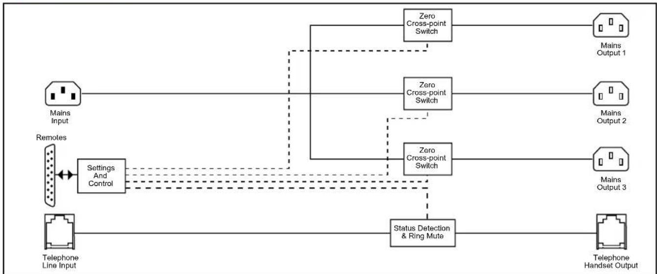 graph TD A["Mains Input"] --> B["Settings And Control"] C["Telephone Line Input"] --> B B --> D["Zero Cross-point Switch"] D --> E["Mains Output 1"] B --> F["Zero Cross-point Switch"] F --> G["Mains Output 2"] B --> H["Zero Cross-point Switch"] H --> I["Mains Output 3"] B --> J["Status Detection & R…