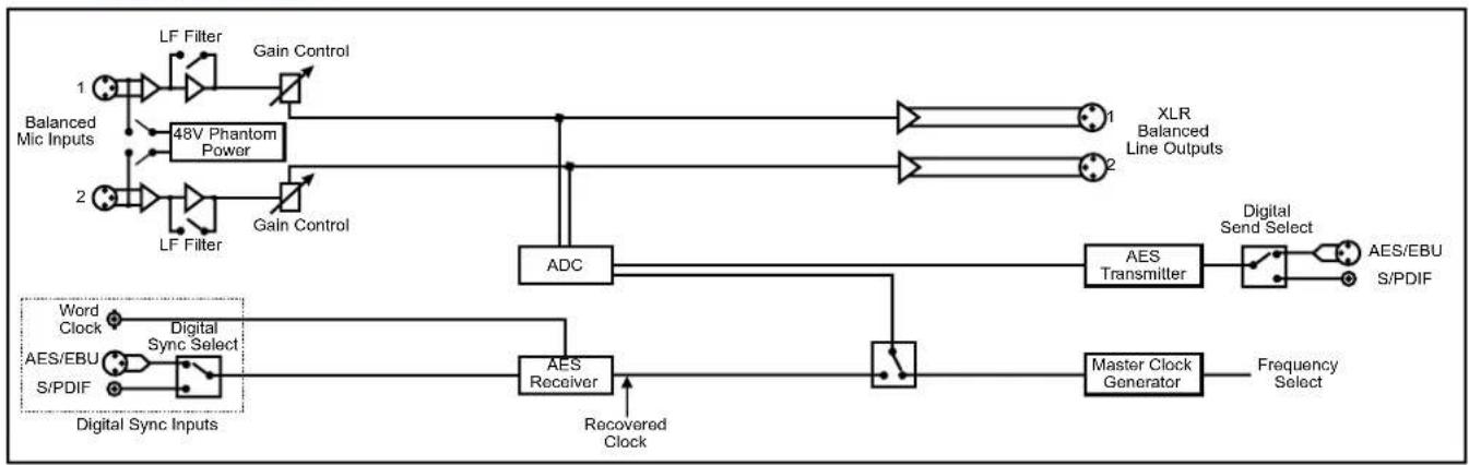 graph TD A["1 Balanced Mic Inputs"] --> B["LF Filter"] B --> C["Gain Control"] D["2 Balanced Mic Inputs"] --> E["LF Filter"] E --> F["Gain Control"] G["48V Phantom Power"] --> H["ADC"] I["Word Clock"] --> J["Digital Sync Inputs"] K["AES/EBU S/PDIF"] --> J L["Digital Sync Select"] --> M["AES Receiver…