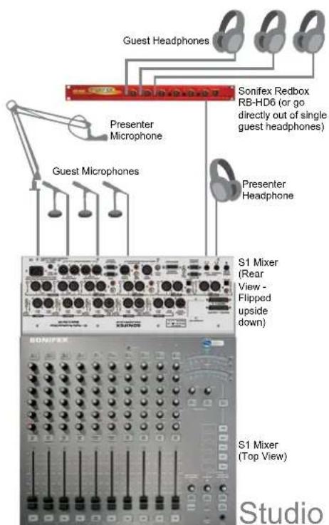 Guest Headphones Sonifex Redbox RB-HD6 (or go directly out of single guest headphones) Presenter Microphone Guest Microphones Presenter Headphone S1 Mixer (Rear View - Flipped upside down) BONIFEX S1 Mixer (Top View) Studio