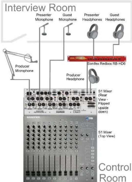 Interview Room Presenter Microphone Guest Microphone Presenter Headphones Guest Headphones Producer Microphone Sonifex Redbox RB-HD6 Producer Headphone S1 Mixer (Rear View - Flipped upside down) S1 Mixer (Top View) Control Room