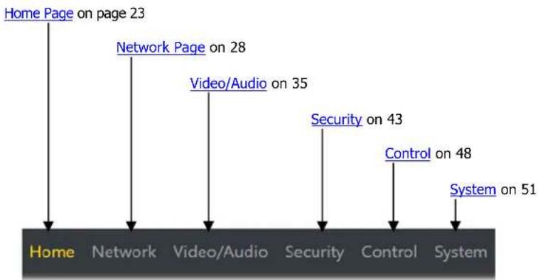 graph TD A["Home Page on page 23"] --> B["Network Page on 28"] B --> C["Video/Audio on 35"] C --> D["Security on 43"] D --> E["Control on 48"] E --> F["System on 51"] A --> G["Home"] B --> H["Network"] C --> I["Video/Audio"] D --> J["Security"] E --> K["Control"] F --> L["System"]