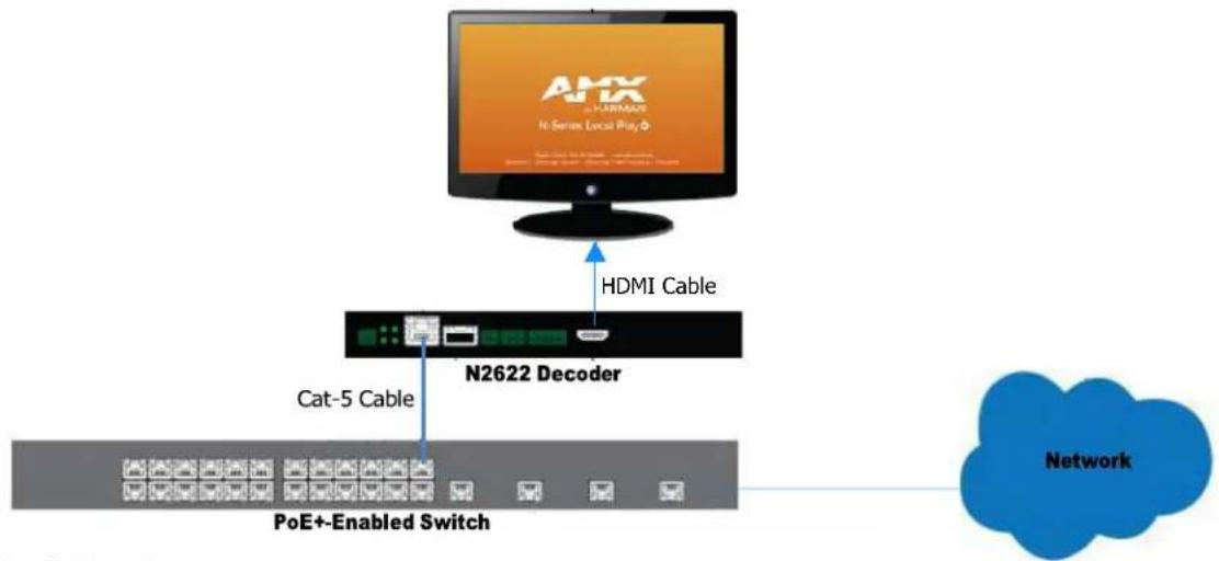 graph TD A["AMX CPU"] -->|HDMI Cable| B["N2622 Decoder"] B --> C["Cat-5 Cable"] C --> D["PoE+-Enabled Switch"] D --> E["Network"]
