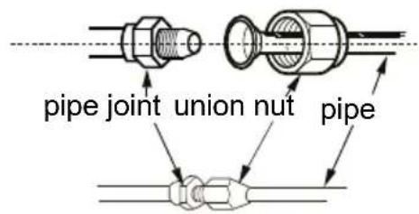 pipe joint union nut pipe