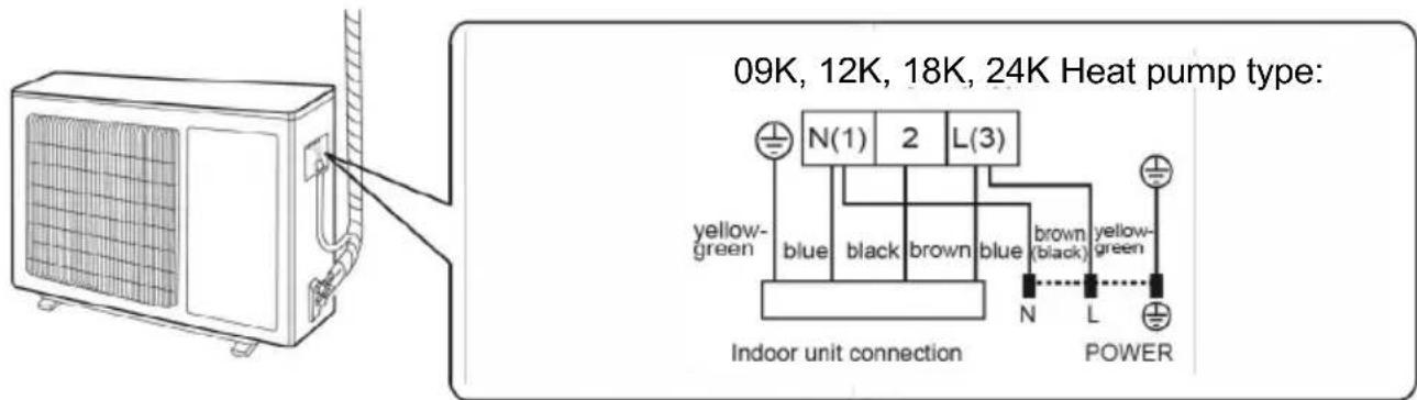 09K, 12K, 18K, 24K Heat pump type: N(1) 2 L(3) yellow- green blue black brown blue brown yellow- blue (black) Indoor unit connection POWER