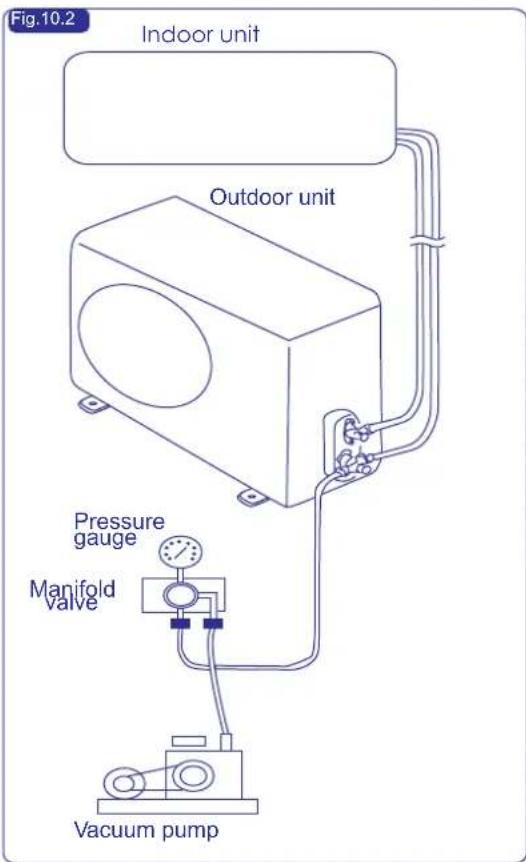 Fig.10.2 Indoor unit Outdoor unit Pressure gauge Manifold valve Vacuum pump