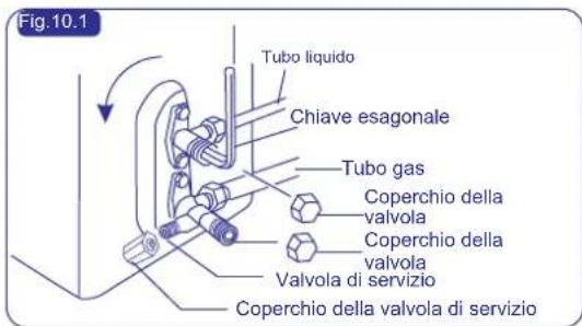 Fig.10.1 Tubo liquido Chiave esagonale Tubo gas Coperchio della valvola Coperchio della valvola Valvola di servizio Coperchio della valvola di servizio