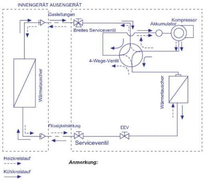 HISENSE AUV140UR6RPC4 - DIAGRAMM DES KÄLTEMITTELFLUSS - 1