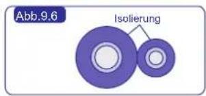 Abb.9.6 Isotierung