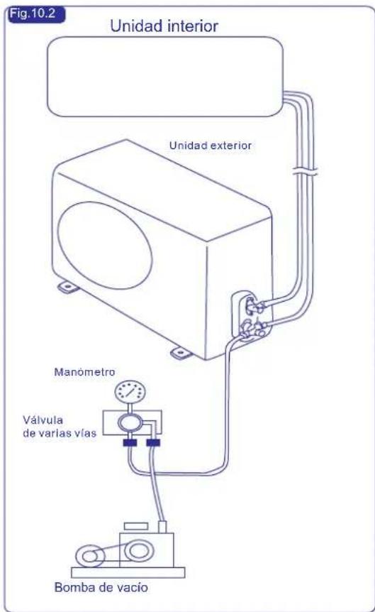 Fig.10.2 Unidad interior Unidad exterior Manómetro Válvula de varias vías Bomba de vacío