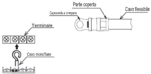 Terminale Cavo monofilare Parte coperta Capocorda a trimparo Cavo flessibile